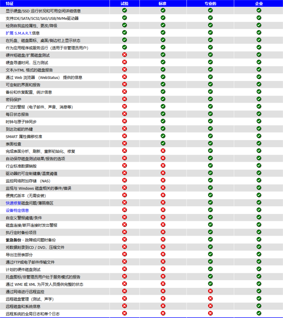 【精准预警】Hard Disk Sentinel Pro 硬盘检测神器｜坏道修复+性能优化+多语言支持