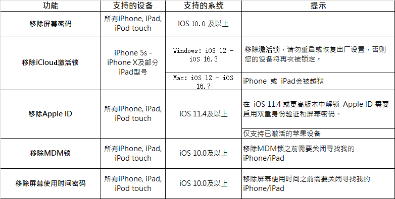 UnlockGoiToolab UnlockGo - iPhone 手机屏幕 iCloud 解锁软件工具软件